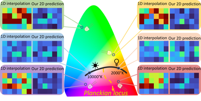 Off the Planckian Locus: Using 2D Chromaticity to Improve In-Camera Color