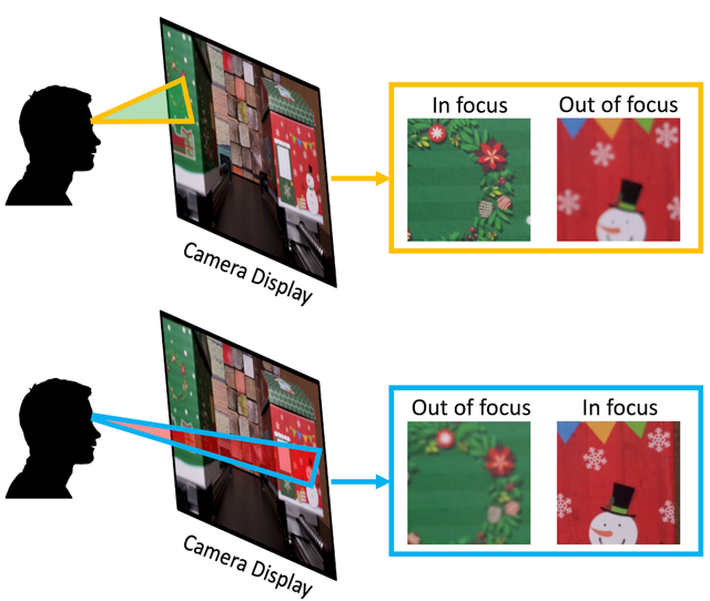 LookToFocus: Image Focus via Eye Tracking