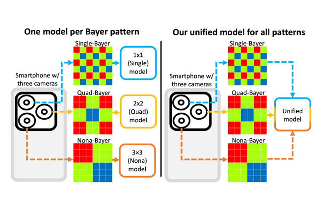 Examining Joint Demosaicing and Denoising for Single-, Quad-, and Nona-Bayer Patterns