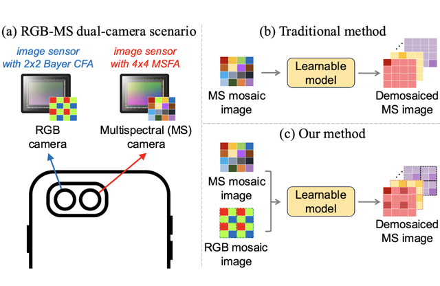 Multispectral Demosaicing via Dual Cameras