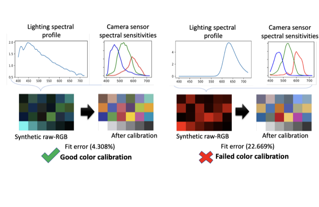 Analyzing Color Imaging Failure on Consumer-Grade Cameras