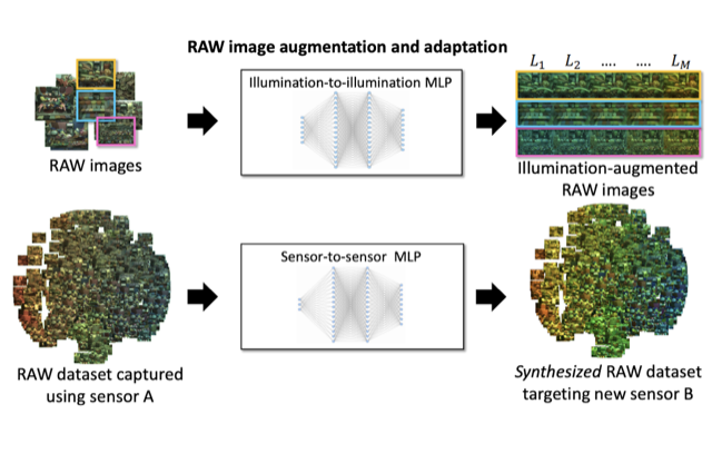 Improved Mapping Between Illuminations and Sensors for RAW Images
